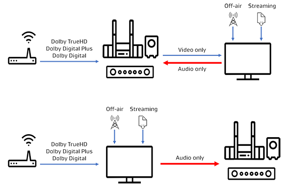 dolby digital plus vs dolby atmos